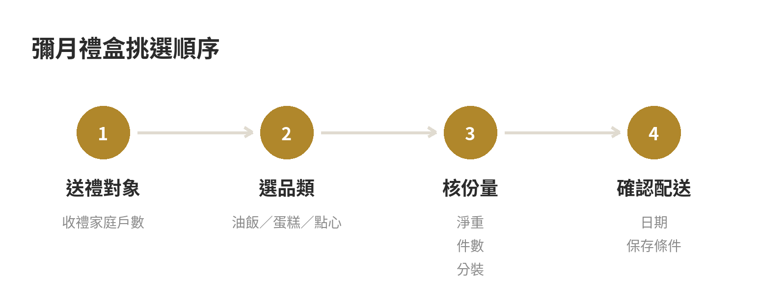 彌月禮盒怎麼挑:油飯蛋糕、試吃組與份量怎麼算 彌月禮盒挑選流程:先確認送禮情境與收禮戶數,再比較品類與份量,最後核對保存與配送條件