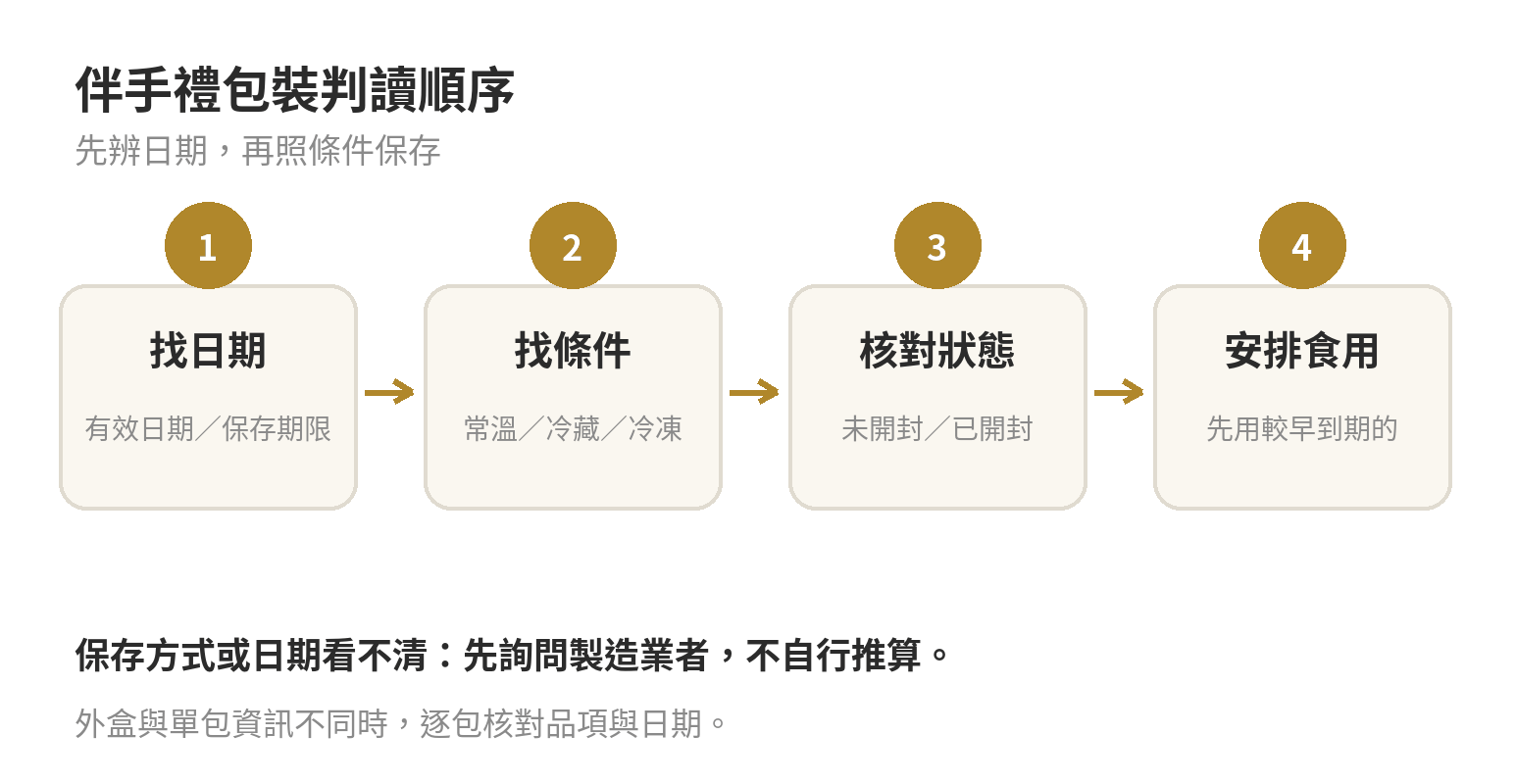 伴手禮包裝判讀順序：先找有效日期或保存期限，再找保存條件，核對未開封或已開封，最後安排先到期的先食用。