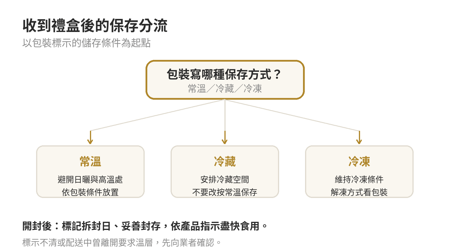 收到伴手禮後依包裝保存方式分流：常溫避開日曬與高溫、冷藏安排冷藏空間、冷凍維持冷凍條件；開封後依產品指示處理。