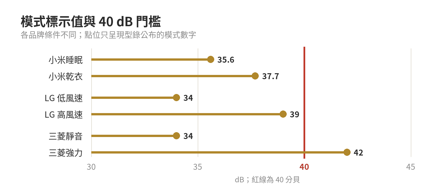 除濕機臥室靜音怎麼選:40 分貝規格比較 三款除濕機品牌標示模式的噪音位置圖,標出 40 分貝門檻、模式名稱與品牌測量條件不同