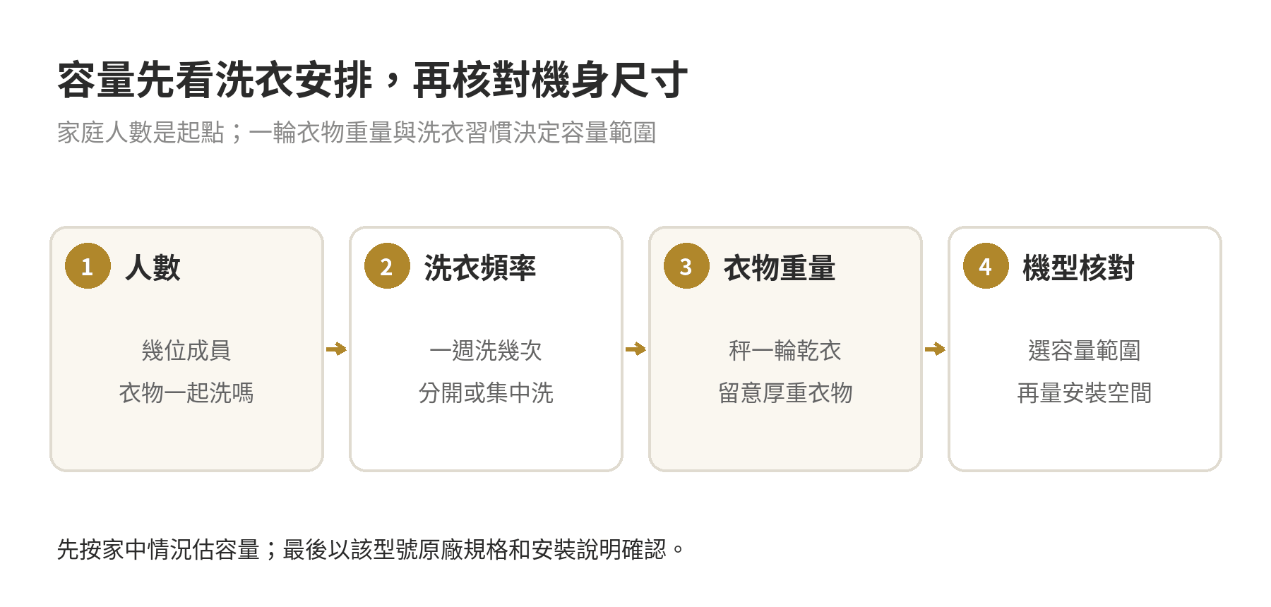 洗衣機容量怎麼選:8公斤、12公斤、17公斤與家庭人數對照 依家庭人數、洗衣頻率、單次乾衣重量和大件衣物需求逐步判斷洗衣機容量的流程圖