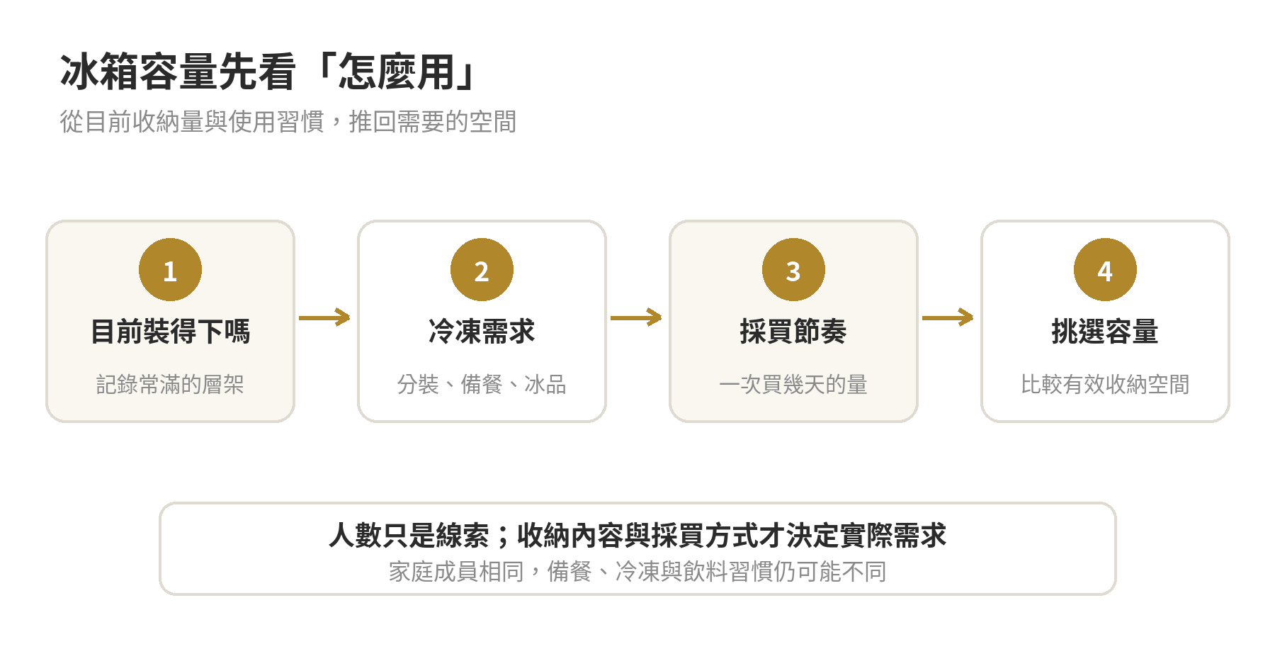從常滿層架、冷凍需求與採買節奏，逐步判斷冰箱需要的收納容量