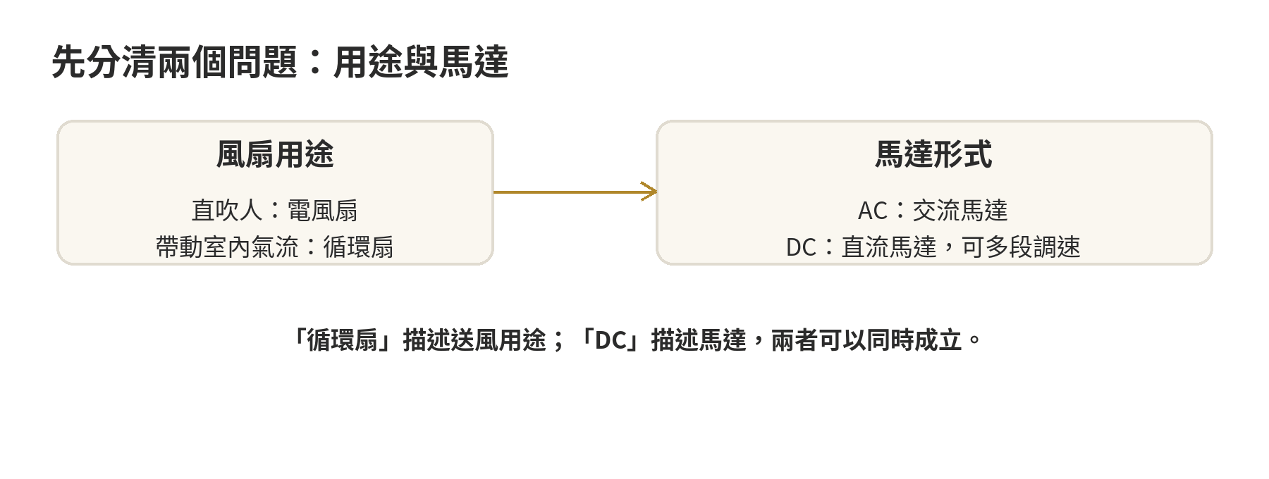 電風扇、循環扇、DC 扇差在哪:風量、噪音與年耗電試算 風扇用途與馬達類型的分類關係圖