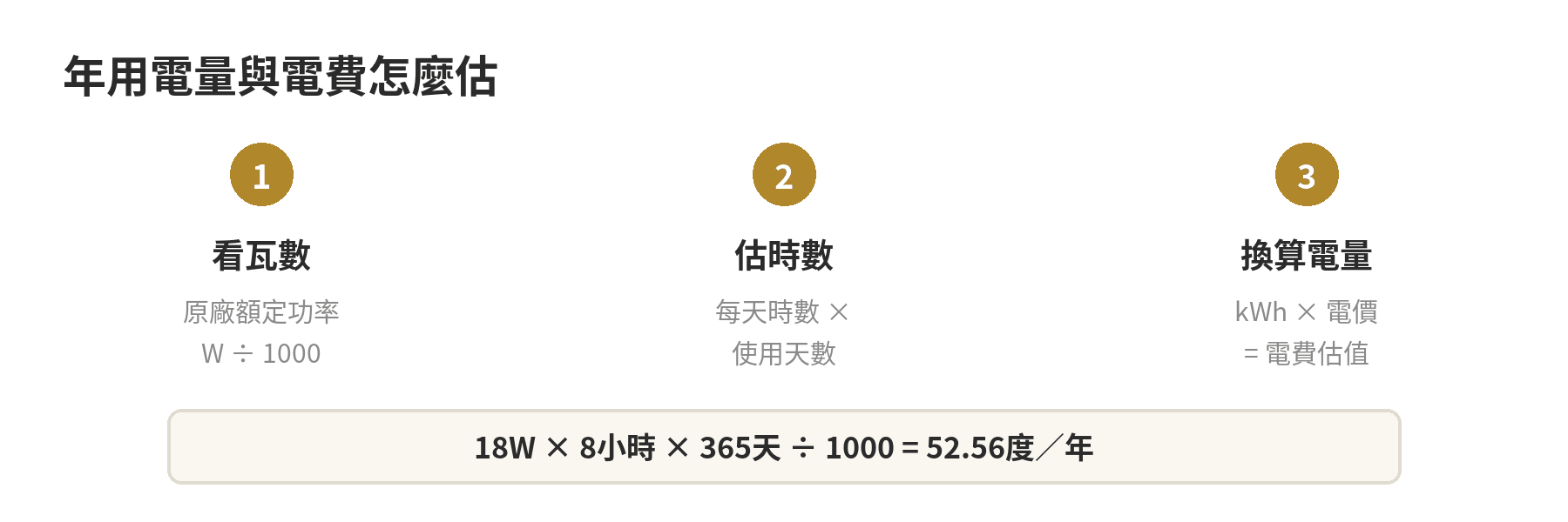 電風扇、循環扇、DC 扇差在哪:風量、噪音與年耗電試算 依風扇瓦數、使用時間與電價計算年用電量的步驟