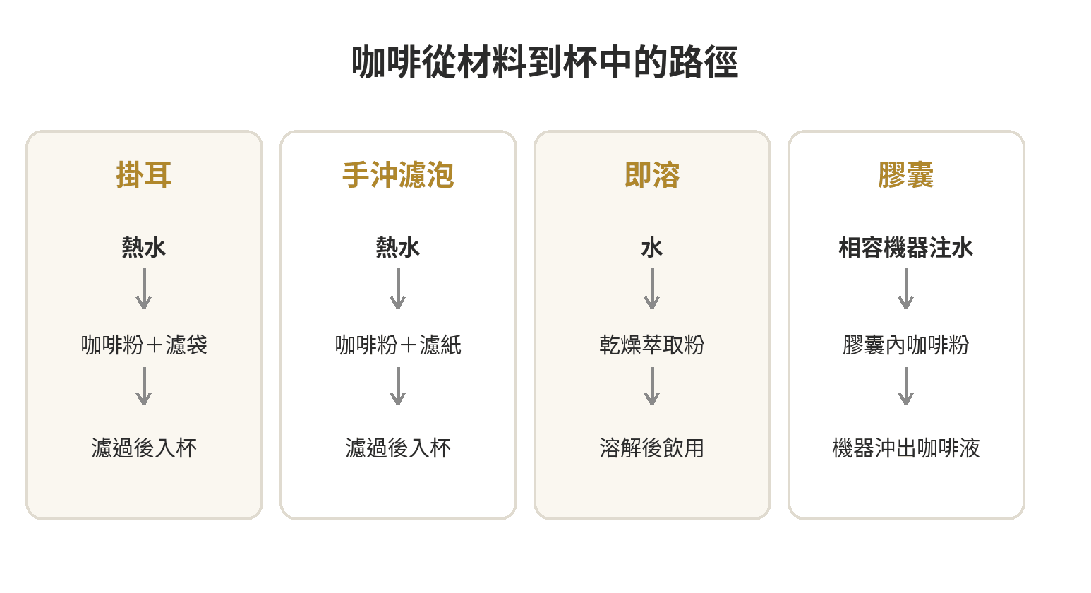 咖啡從材料到杯中的四種沖泡路徑：掛耳與手沖濾泡都經過濾紙，即溶粉直接溶於水，膠囊由相容機器沖出咖啡液。