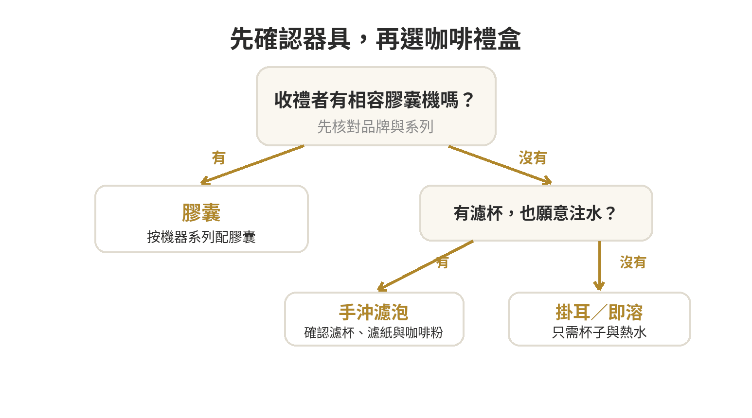 挑咖啡禮盒的判斷流程：先確認是否有相容咖啡機，再看是否有濾杯與注水意願，最後依器具條件選膠囊、手沖、掛耳或即溶。