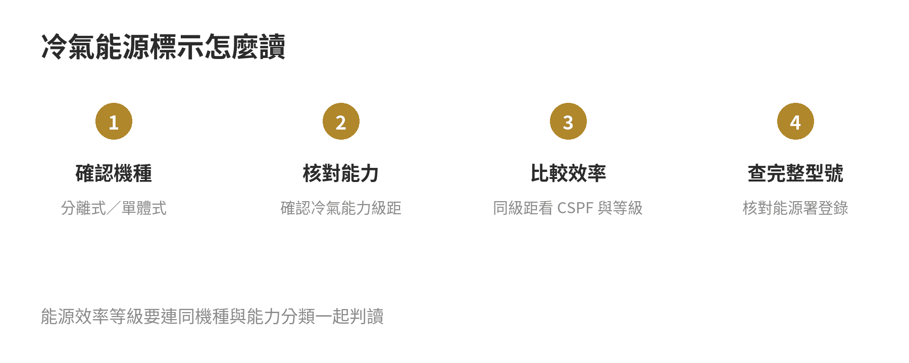 讀冷氣能源標示的順序：先確認機種與冷氣能力級距，再比較同級距的 CSPF 和能源效率等級，最後核對完整型號
