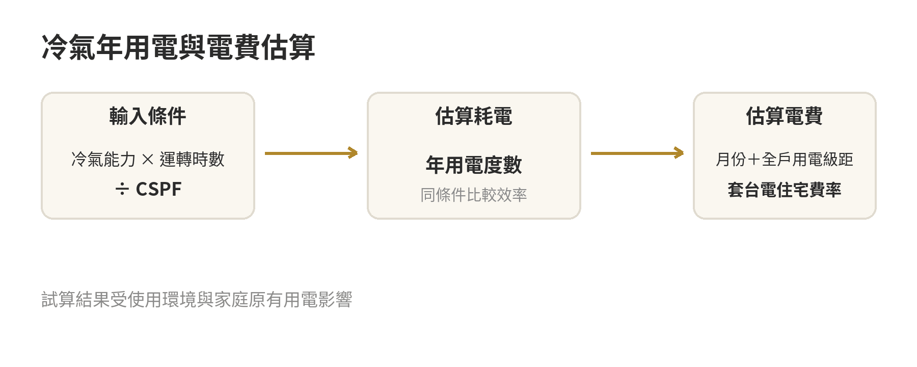 冷氣年電費估算流程：輸入冷氣能力、CSPF 和年運轉時數，先估耗電度數，再結合月份及全戶用電級距估費