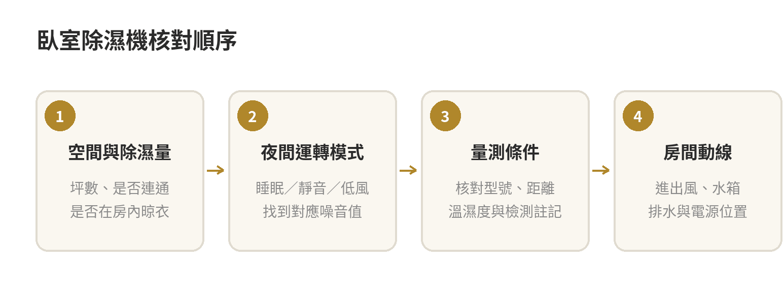 除濕機臥室靜音怎麼選:40 分貝規格比較 臥室除濕機選購流程,從坪數與除濕需求、睡眠模式分貝、測量條件一路核對到排水與擺放位置