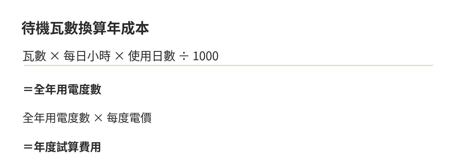 飲水機待機耗電與年成本比較:電熱水瓶、瞬熱式怎麼算 待機瓦數換算年用電與費用的公式:瓦數乘24小時乘365天除1000,再乘每度電價