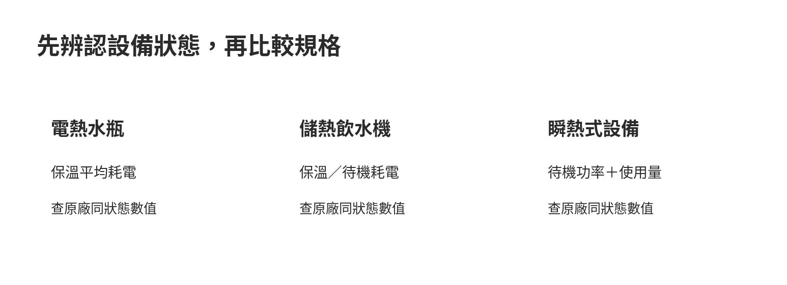 飲水機待機耗電與年成本比較:電熱水瓶、瞬熱式怎麼算 比較電熱水瓶、儲熱飲水機與瞬熱式設備耗電時,先辨認保溫、加熱或待機狀態,再選原廠瓦數資料