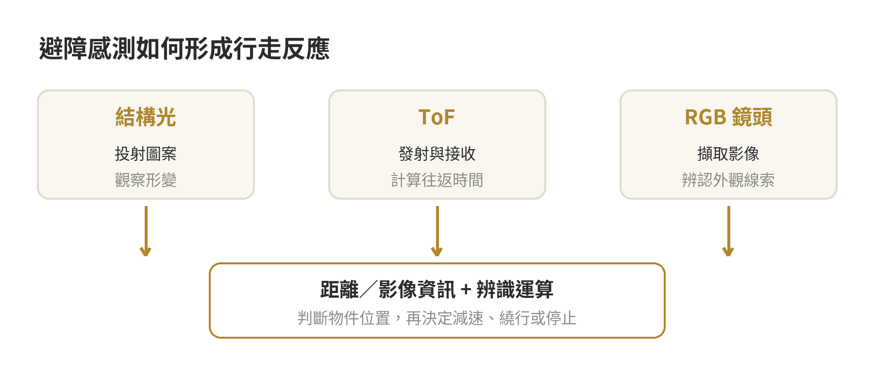 掃地機器人避障怎麼看:結構光、ToF、RGB鏡頭差在哪,電線拖鞋能躲嗎 結構光、ToF 與 RGB 鏡頭的感測資訊流程示意