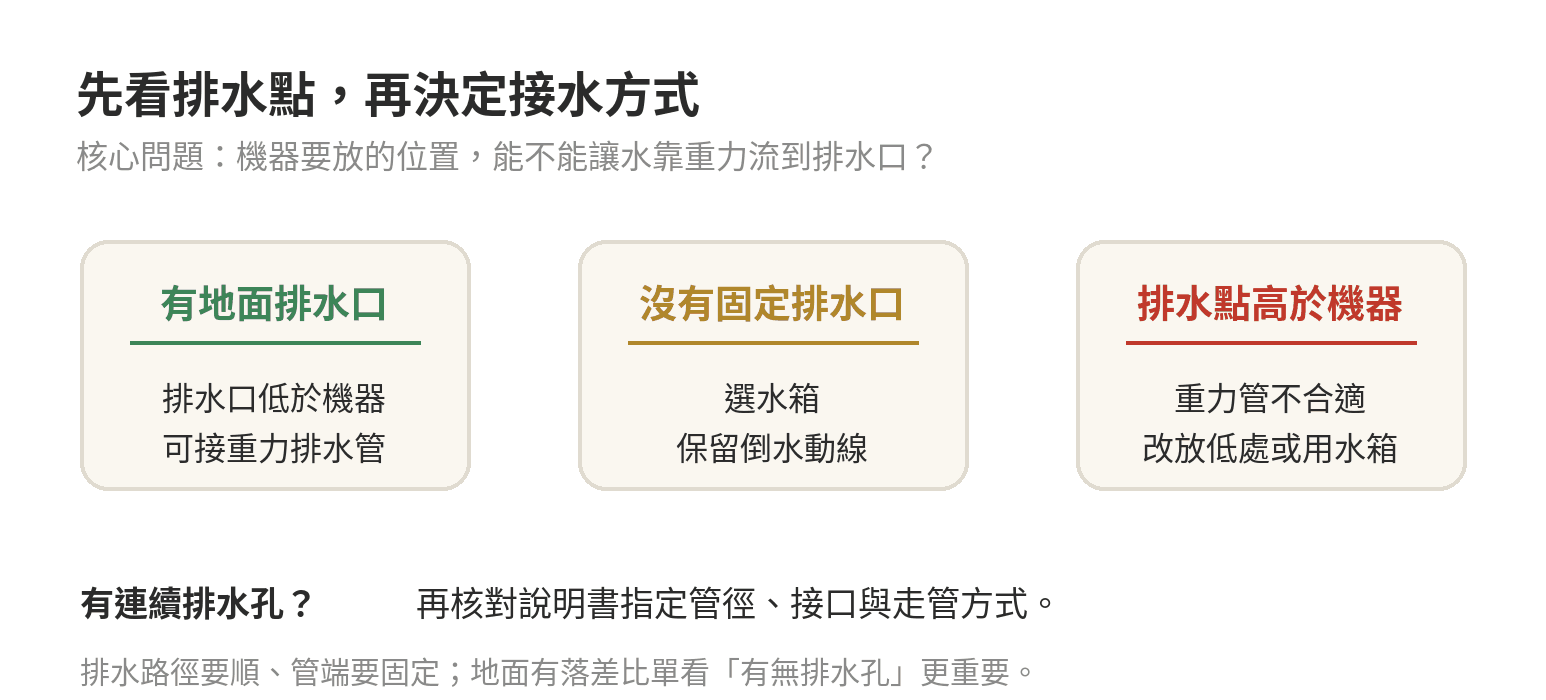 除濕機排水方式怎麼選:水箱、連續排水、重力排水管安裝限制 依地面排水口位置與重力落差,選擇除濕機水箱或連續排水