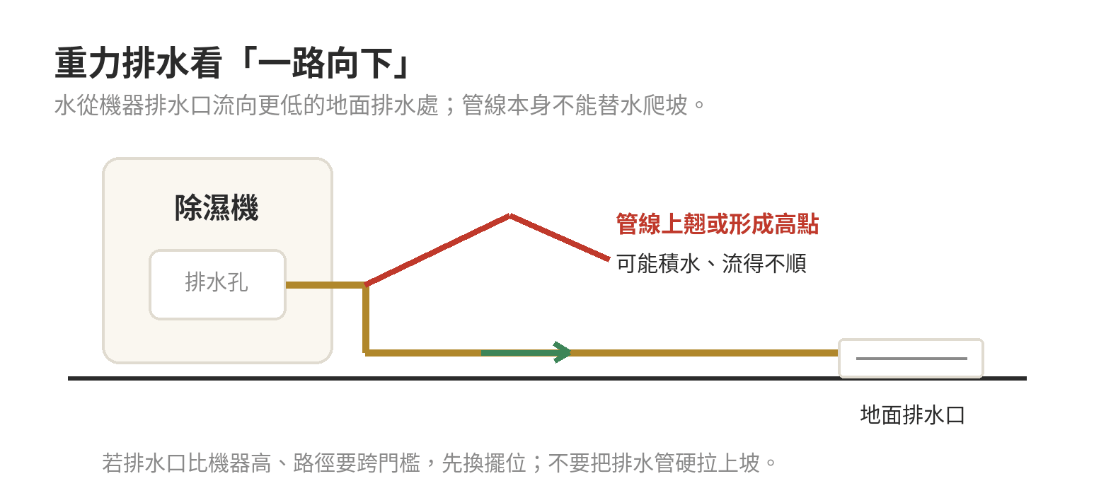 除濕機排水方式怎麼選:水箱、連續排水、重力排水管安裝限制 除濕機重力排水管保持向下連到較低的地面排水口,避免管線上翹