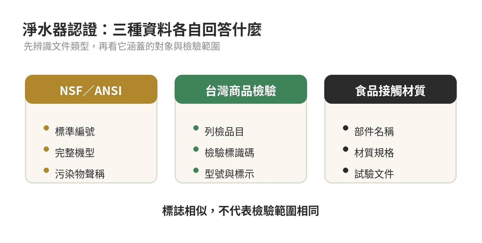 淨水器三種認證資訊的適用範圍：NSF看標準與污染物、台灣商品檢驗看列檢範圍與標識、食品器具容器包裝衛生標準看食品接觸材質