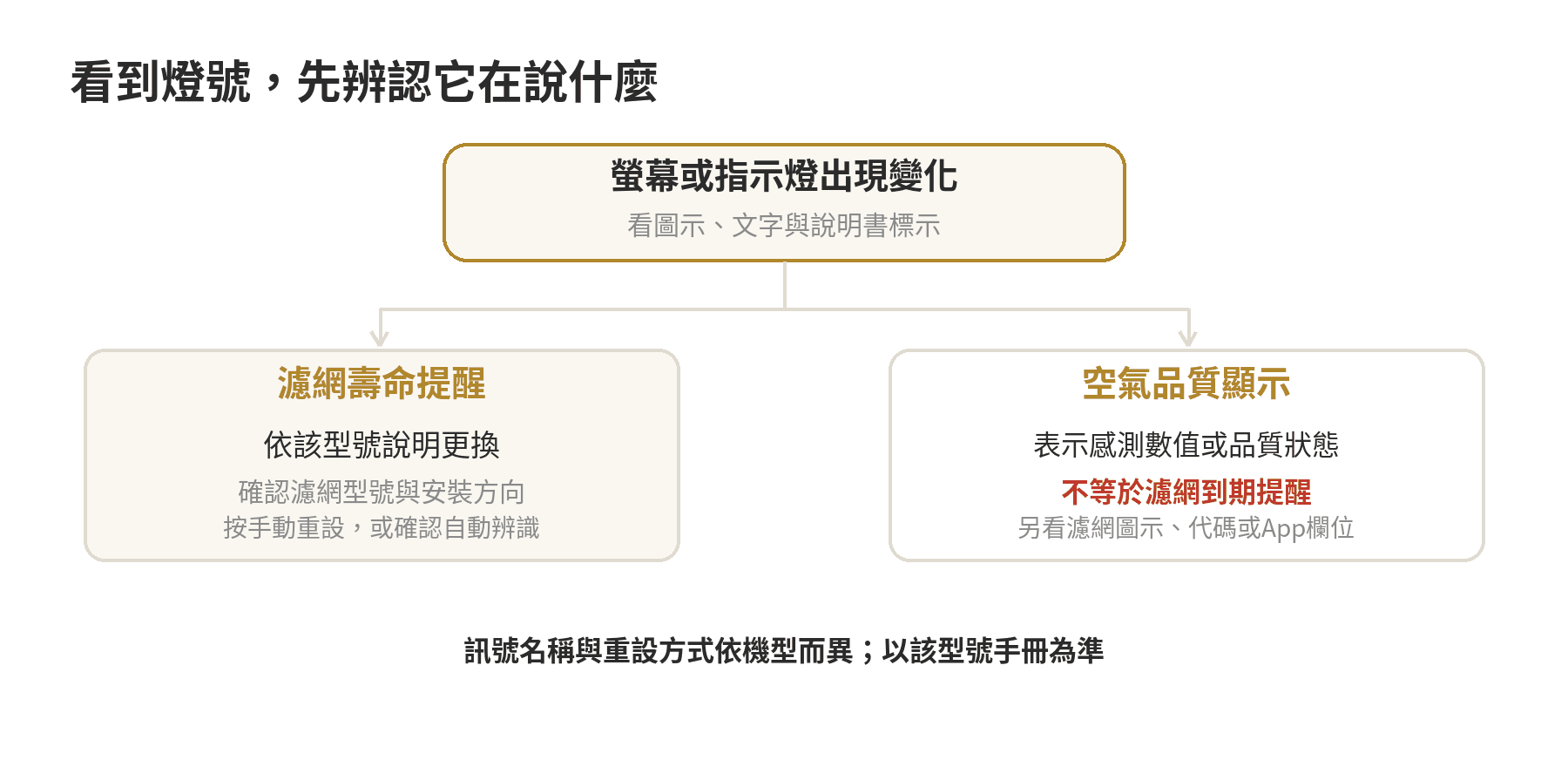 空氣清淨機濾網有效期限怎麼看:標示壽命、濾網指示燈與更換提醒 從面板訊號判讀濾網壽命提醒或空氣品質顯示,再依型號手冊確認更換與重設方式的流程圖