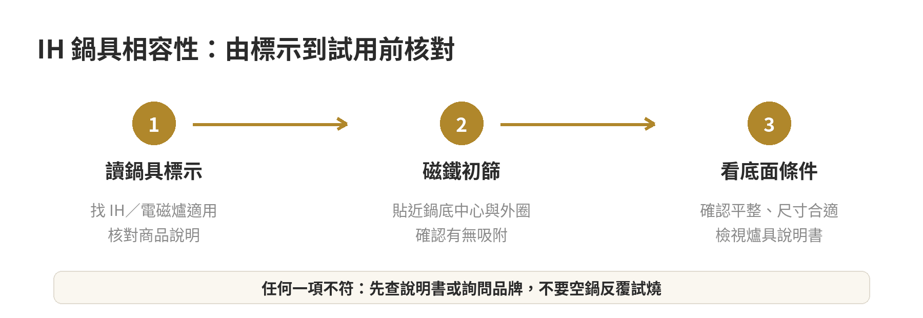 不沾鍋怎麼挑:IH 爐能不能用、塗層怎麼看 不沾鍋搭配 IH 爐的三步檢查流程:看標示、用磁鐵初篩、核對爐具說明書