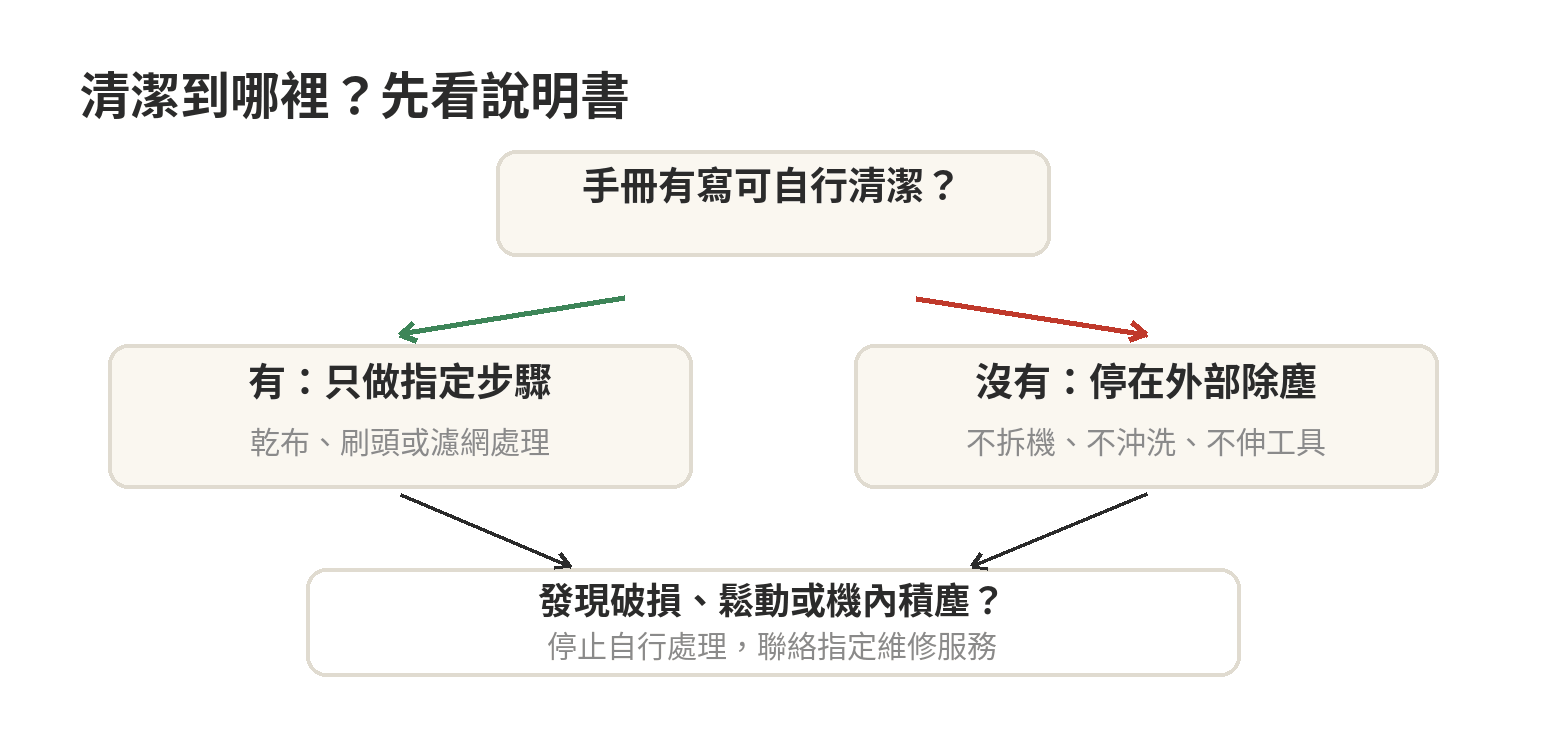 電暖器換季收納與保養:清灰、包裝與存放環境怎麼處理 依電暖器說明書判斷清潔範圍:允許的外部除塵可自行處理,需拆機或機內積塵則交由指定維修服務