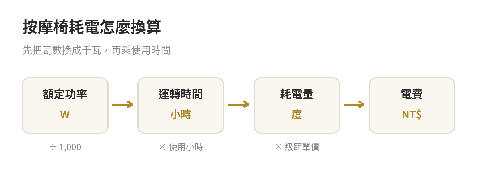 按摩椅耗電與年電費試算:待機、單次使用與電價級距 按摩椅耗電換算流程:額定功率瓦數除以一千,乘上使用小時,得到耗電度數,再乘住宅所在電價級距的每度費率估算費用。