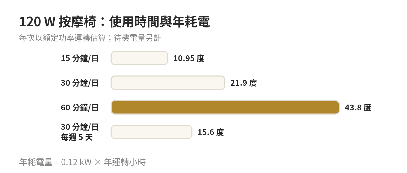 按摩椅耗電與年電費試算:待機、單次使用與電價級距 額定功率 120 瓦的按摩椅,依每天使用 15、30、60 分鐘或每週五天使用,年耗電約 11、22、44、16 度;使用時間愈長,估算度數愈高。