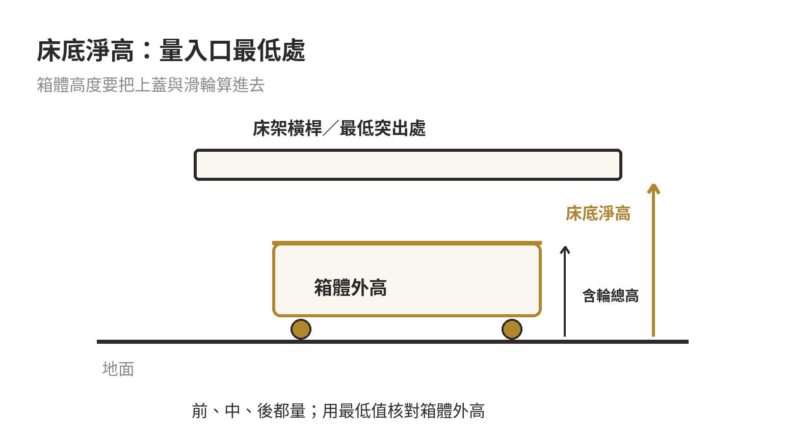 床底淨高量測示意：從地面量到床架最低橫桿，並在前、中、後確認最低點；箱高連同蓋緣與滑輪一起計入