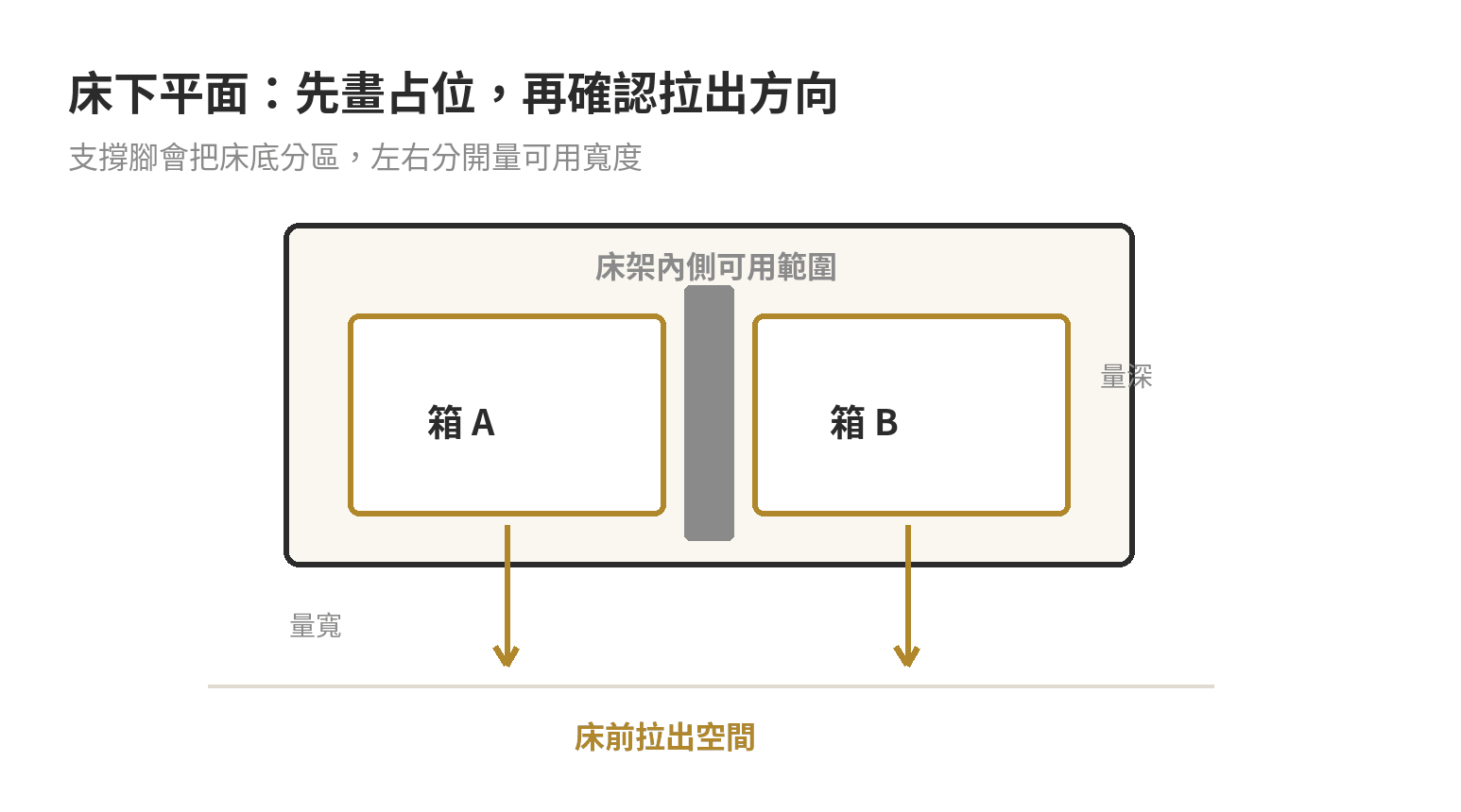 床下收納箱平面示意：量床架內寬與可用深度，確認中央支撐腳、前方家具和箱子拉出方向不阻擋動線