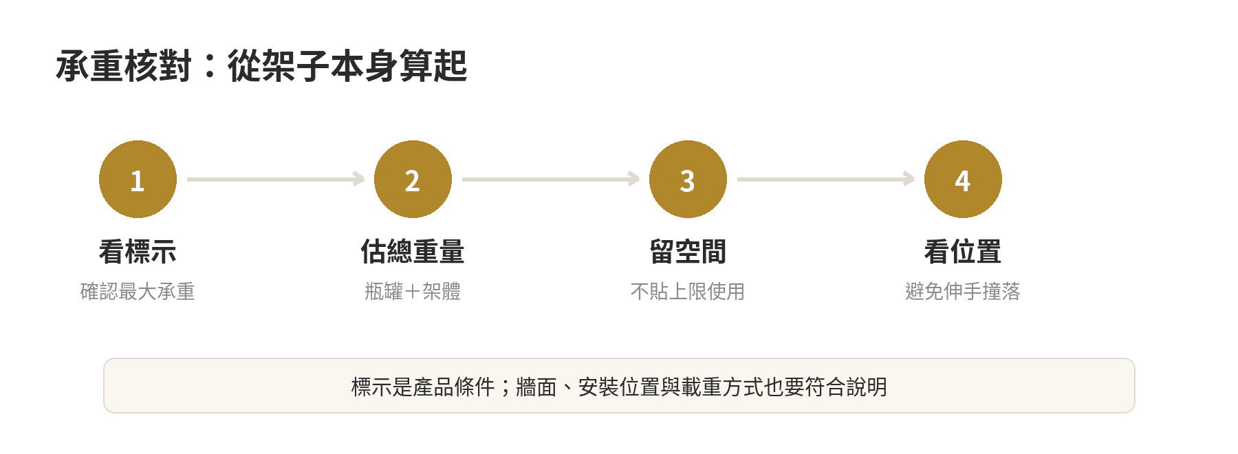 浴室收納架怎麼挑:免鑽孔吸盤、黏貼、壁掛的承重與適用壁面 浴室收納架承重檢查四步驟:讀產品承重標示、估算架體與瓶罐總重、保留載重空間、檢查是否容易碰撞