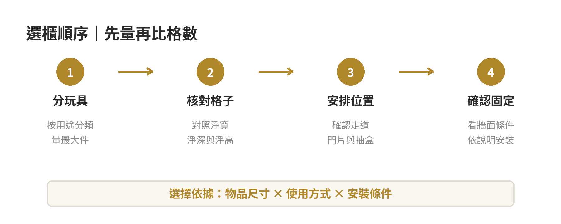 玩具收納櫃怎麼選:格數、層板高度與防傾倒固定怎麼看 玩具收納櫃選購順序:先分類量玩具,再核對內部空間、櫃深與牆面固定條件