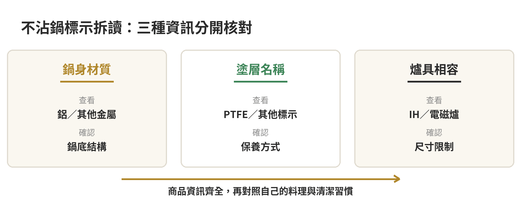 不沾鍋怎麼挑:IH 爐能不能用、塗層怎麼看 不沾鍋標示拆讀圖:分別確認鍋身材質、塗層名稱、爐具相容性與保養限制