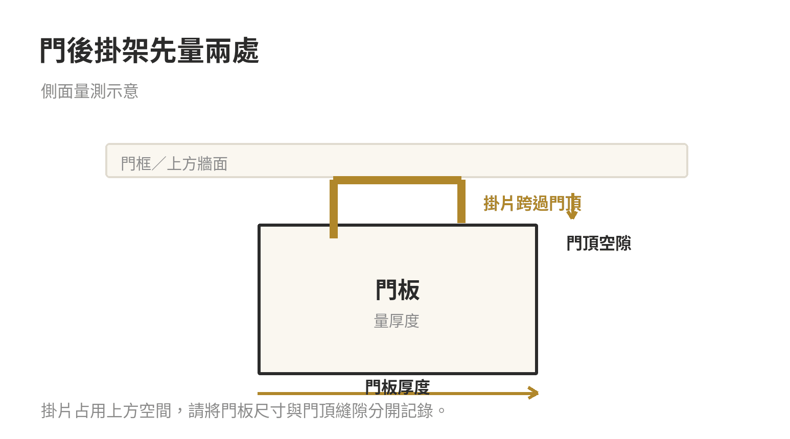 門後收納掛架怎麼挑:門厚、承重與免打孔規格怎麼對 門後掛架量測示意:量門板厚度、門頂縫隙,並確認掛鉤接觸位置