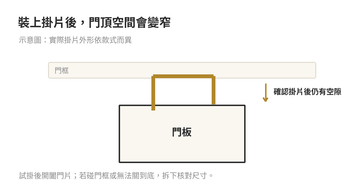 門後收納掛架怎麼挑:門厚、承重與免打孔規格怎麼對 門後掛鉤跨過門板上緣後,掛片會占用門頂縫隙的側面示意圖