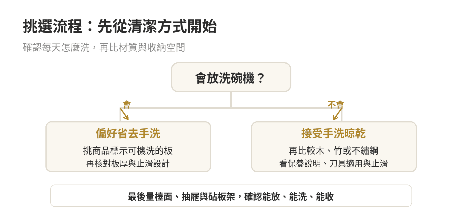 砧板材質怎麼選:木、竹、塑膠、不鏽鋼的刀痕與清潔差異 砧板選擇流程:先考慮洗碗機需求,再看天然材質觸感或不鏽鋼的刀具適用與止滑,最後量測檯面、抽屜和收納架
