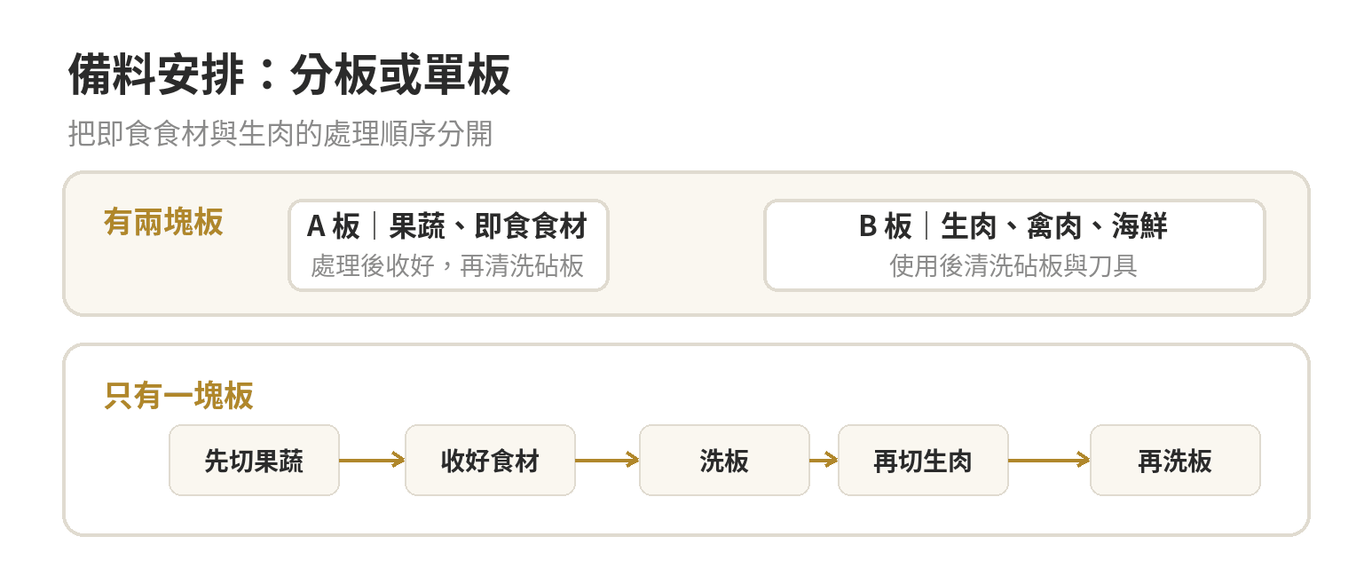 砧板材質怎麼選:木、竹、塑膠、不鏽鋼的刀痕與清潔差異 砧板備料順序示意:先用一塊板處理果蔬並收好,再清洗砧板,接著用另一塊板處理生肉,最後清洗砧板與刀具