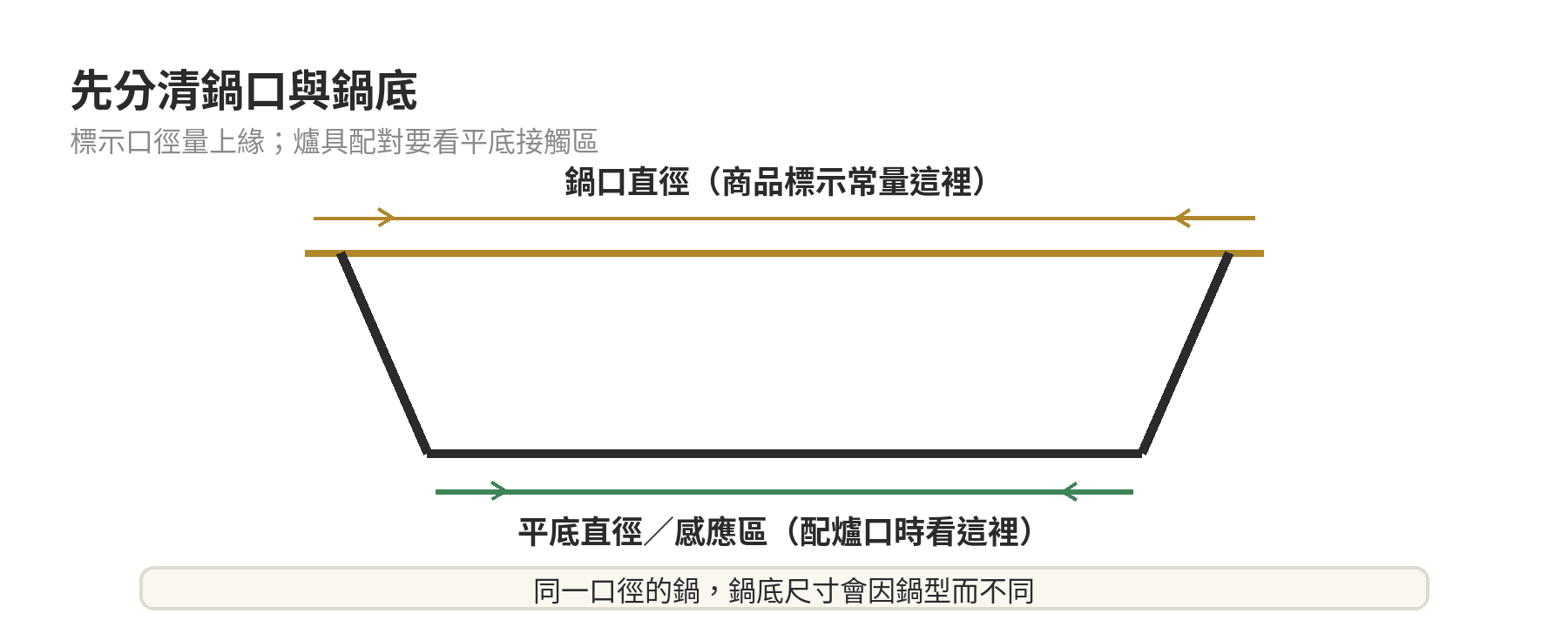 平底鍋口徑怎麼選?24、26、28 公分與爐口尺寸 平底鍋剖面示意,鍋口直徑量上緣,鍋底直徑與感應區用來核對爐口