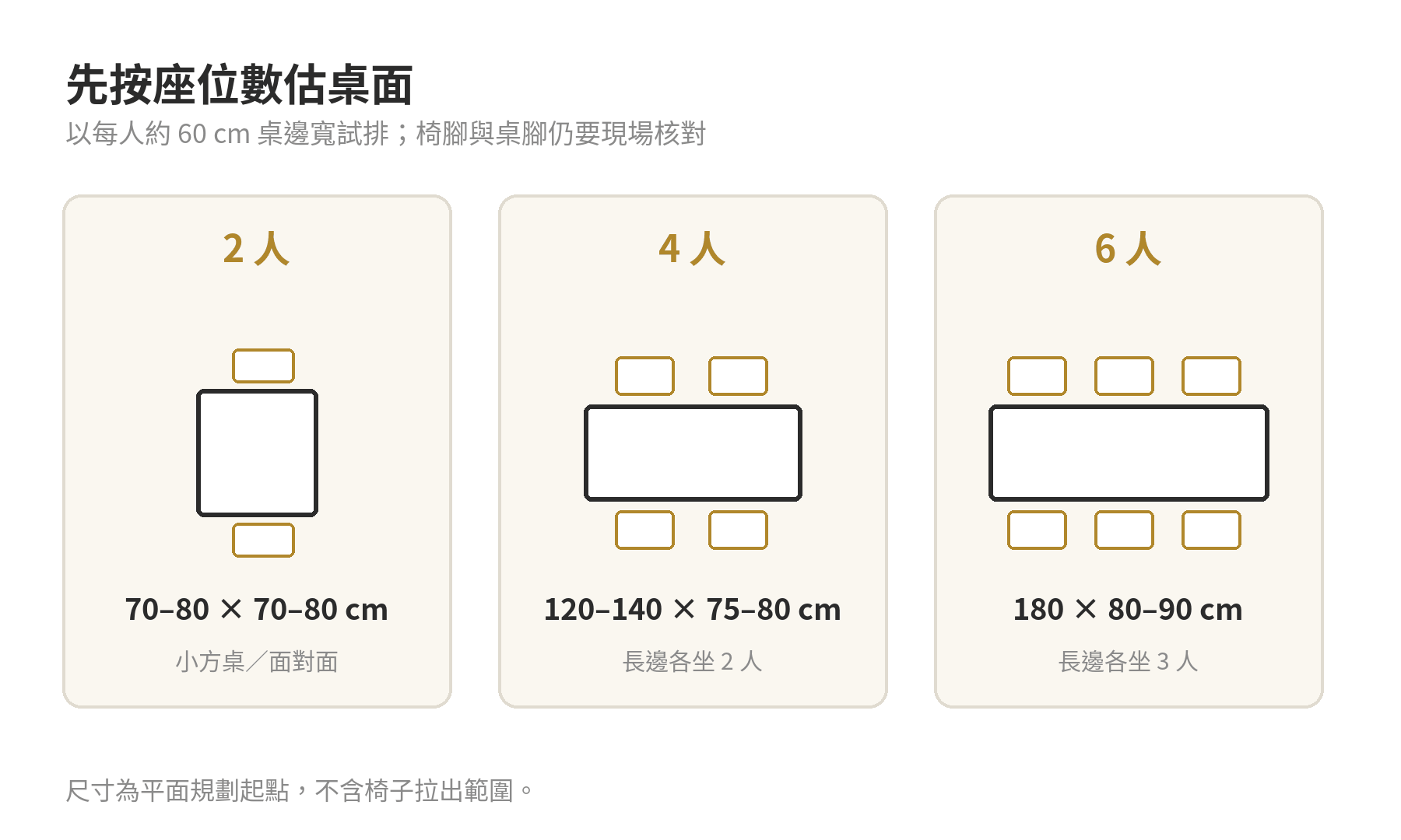 餐桌尺寸怎麼選:2人、4人、6人桌的長寬與椅子動線預留 兩人、四人、六人餐桌的俯視座位配置與桌面尺寸試放範圍