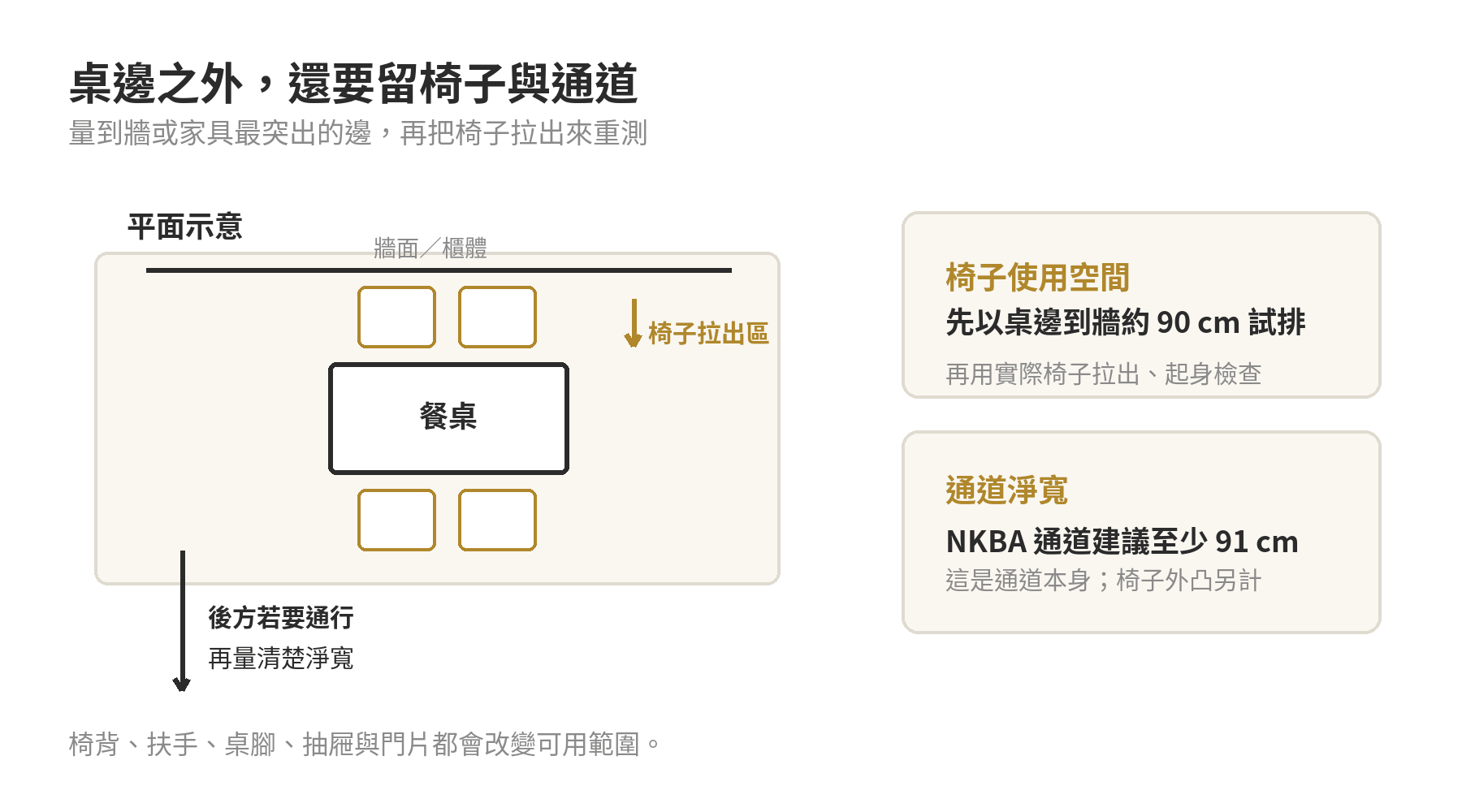 餐桌尺寸怎麼選:2人、4人、6人桌的長寬與椅子動線預留 餐桌、椅子拉出空間與後方通道的平面關係示意