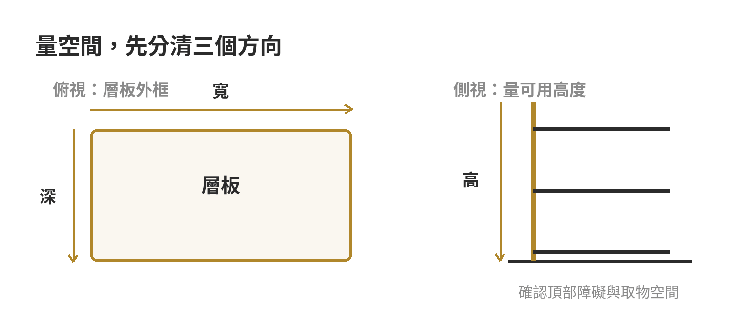 鐵力士層架量測示意：先量擺放位置的寬、深、高，再量物品底面與總高。