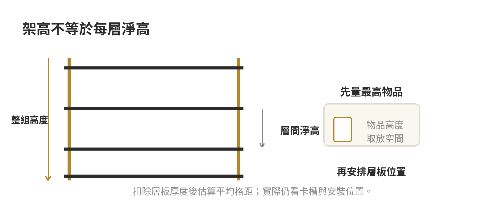 層架高度規劃示意：整組高度與各層淨高不同，需用物品高度安排層板位置。