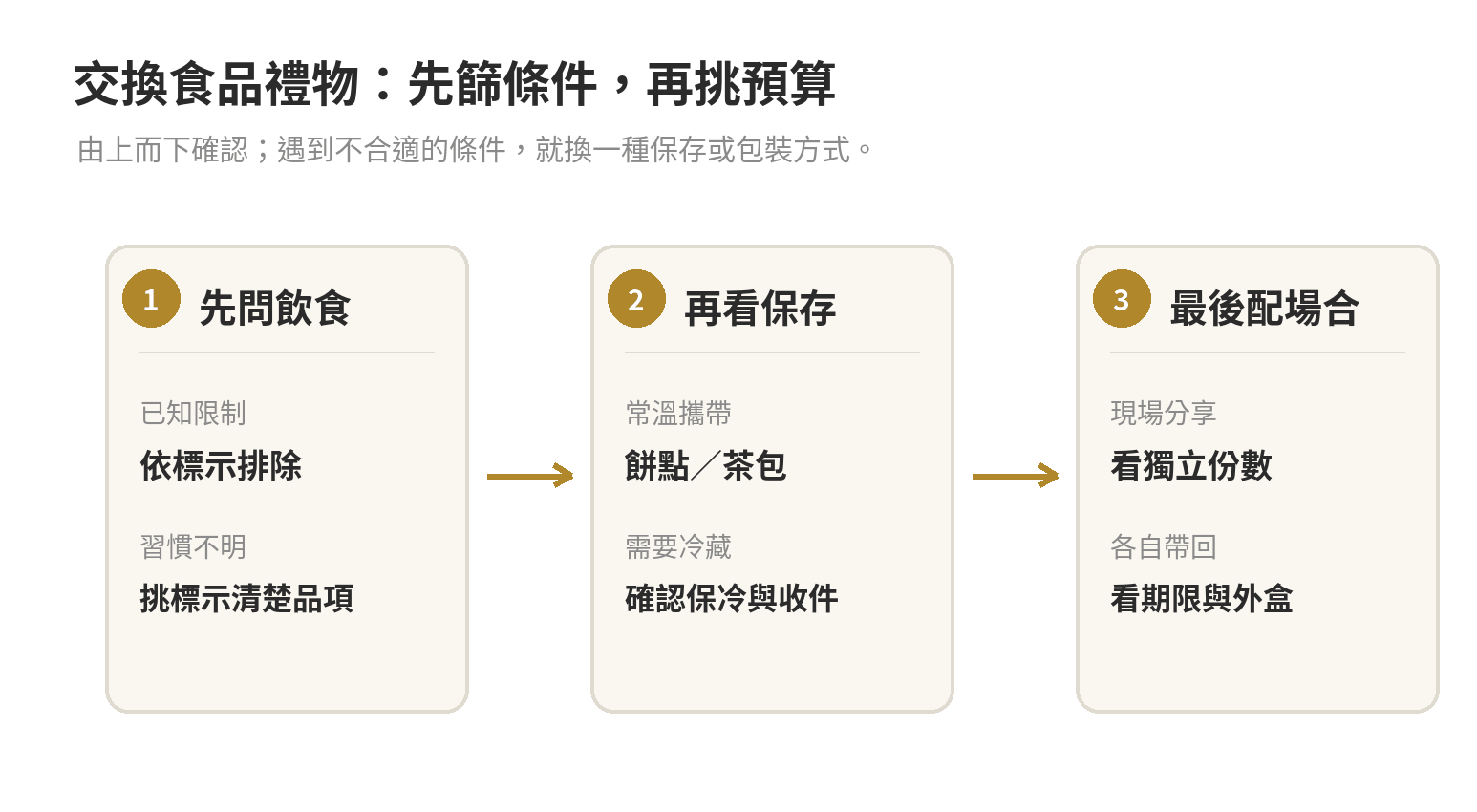 交換禮物 300/500/1000 元清單 交換禮物先確認飲食限制,再依保存方式、分享需求和預算挑食品