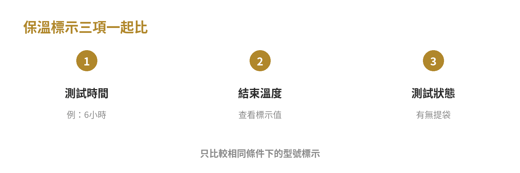 比對保溫測試時間、結束溫度與是否使用提袋三項標示