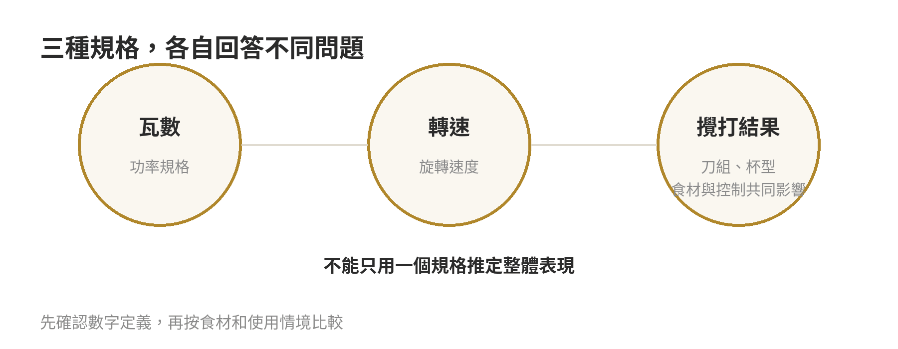 果汁機怎麼選:馬達瓦數、杯容量與耐熱標示怎麼看 果汁機瓦數、轉速與攪打結果的關係示意:功率與轉速是不同規格,結果還受刀組和杯型影響