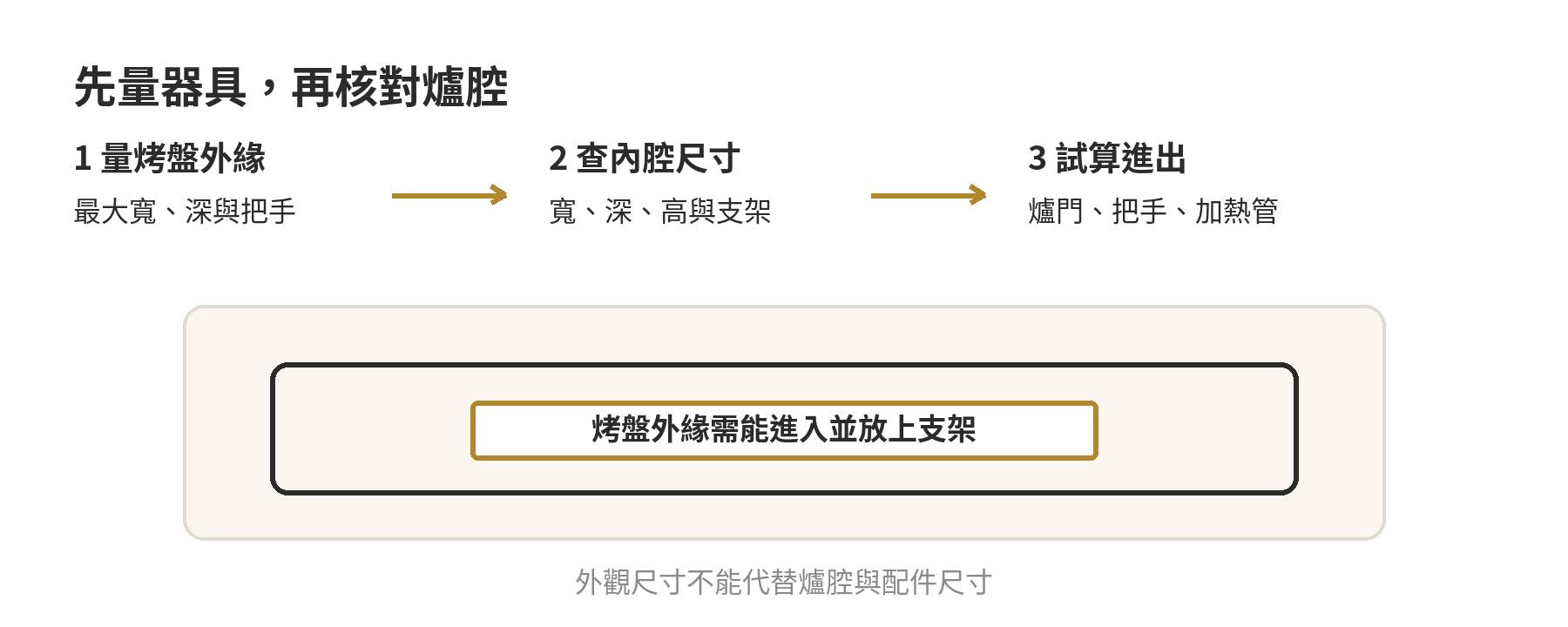 先量烤盤外緣，再核對烤箱爐腔寬度、深度與高度的尺寸判斷流程