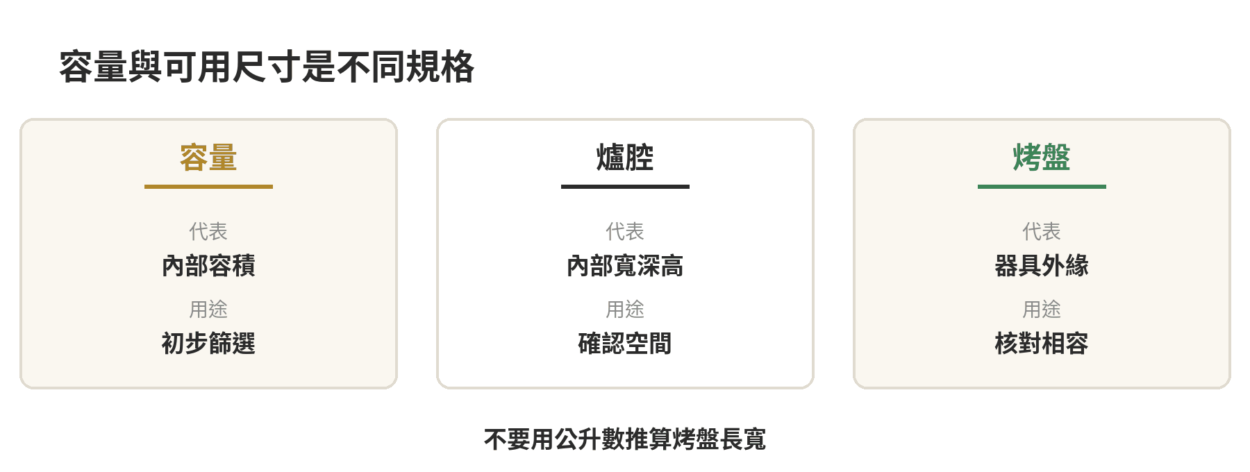 容量、爐腔內部尺寸和烤盤尺寸是不同規格，選購時應逐項核對