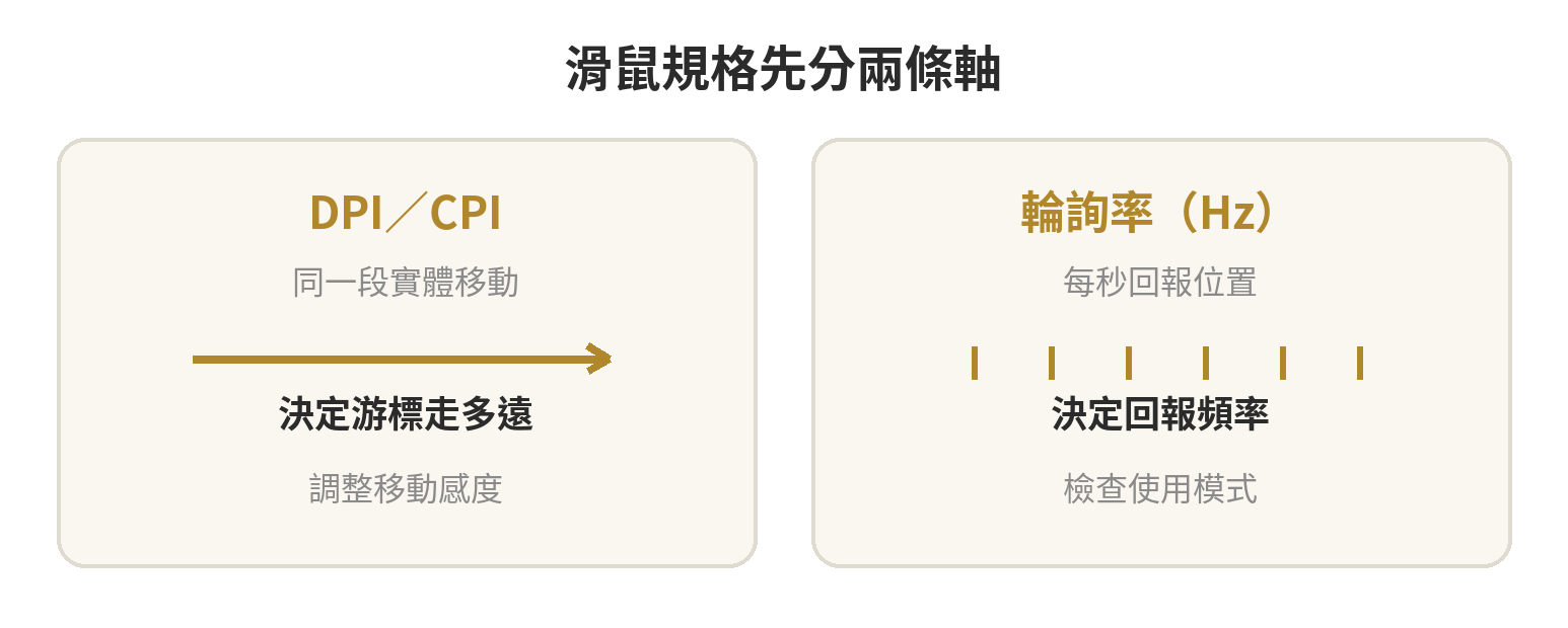 滑鼠怎麼挑:DPI、輪詢率、握法與尺寸怎麼對 DPI 決定游標對實體移動的反應距離,輪詢率決定每秒回報位置的次數,兩者用途不同