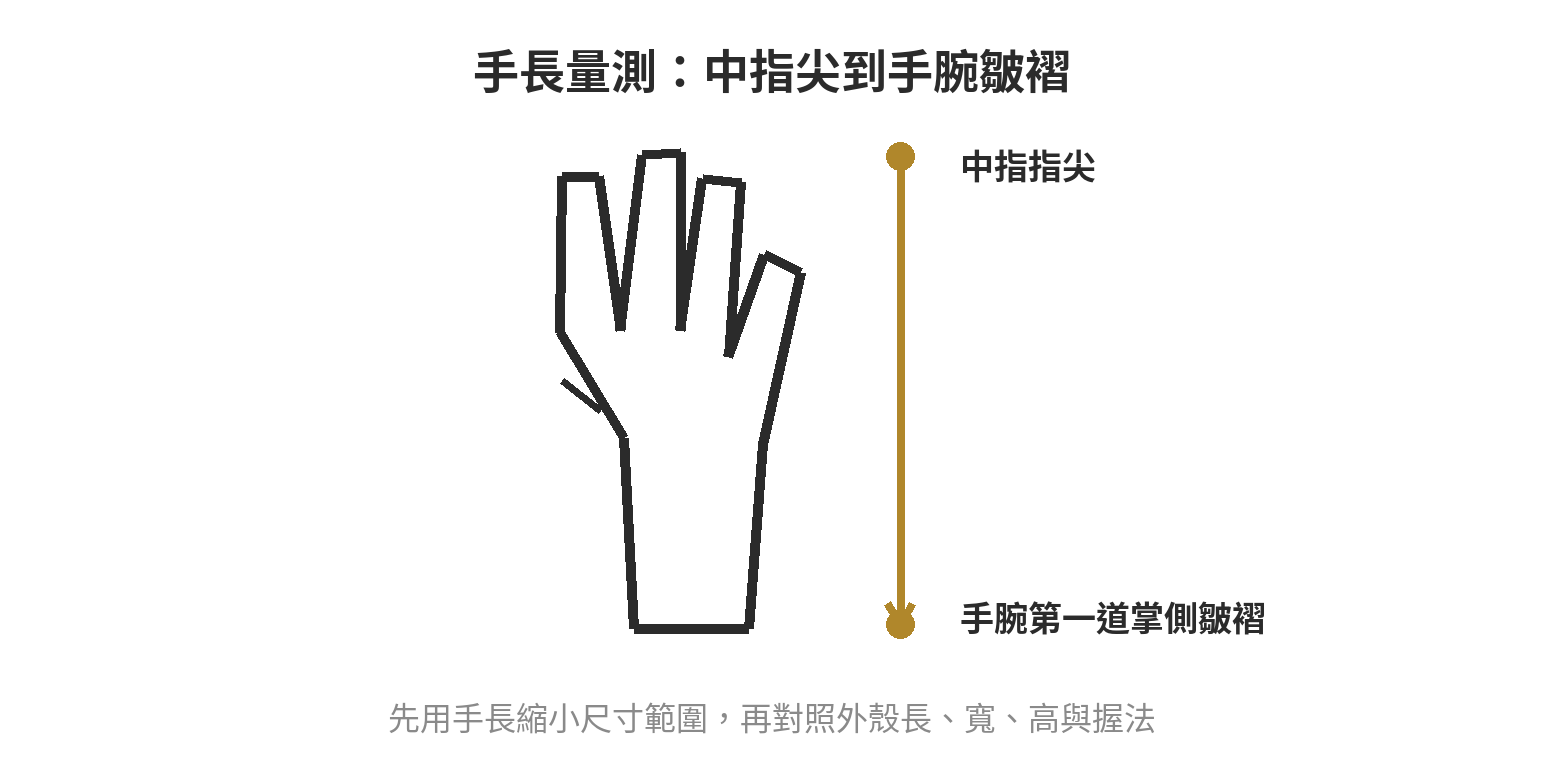 滑鼠怎麼挑:DPI、輪詢率、握法與尺寸怎麼對 手掌平放時,沿手掌中線由中指尖量到手腕第一道掌側皺褶,作為滑鼠尺寸初篩的手長