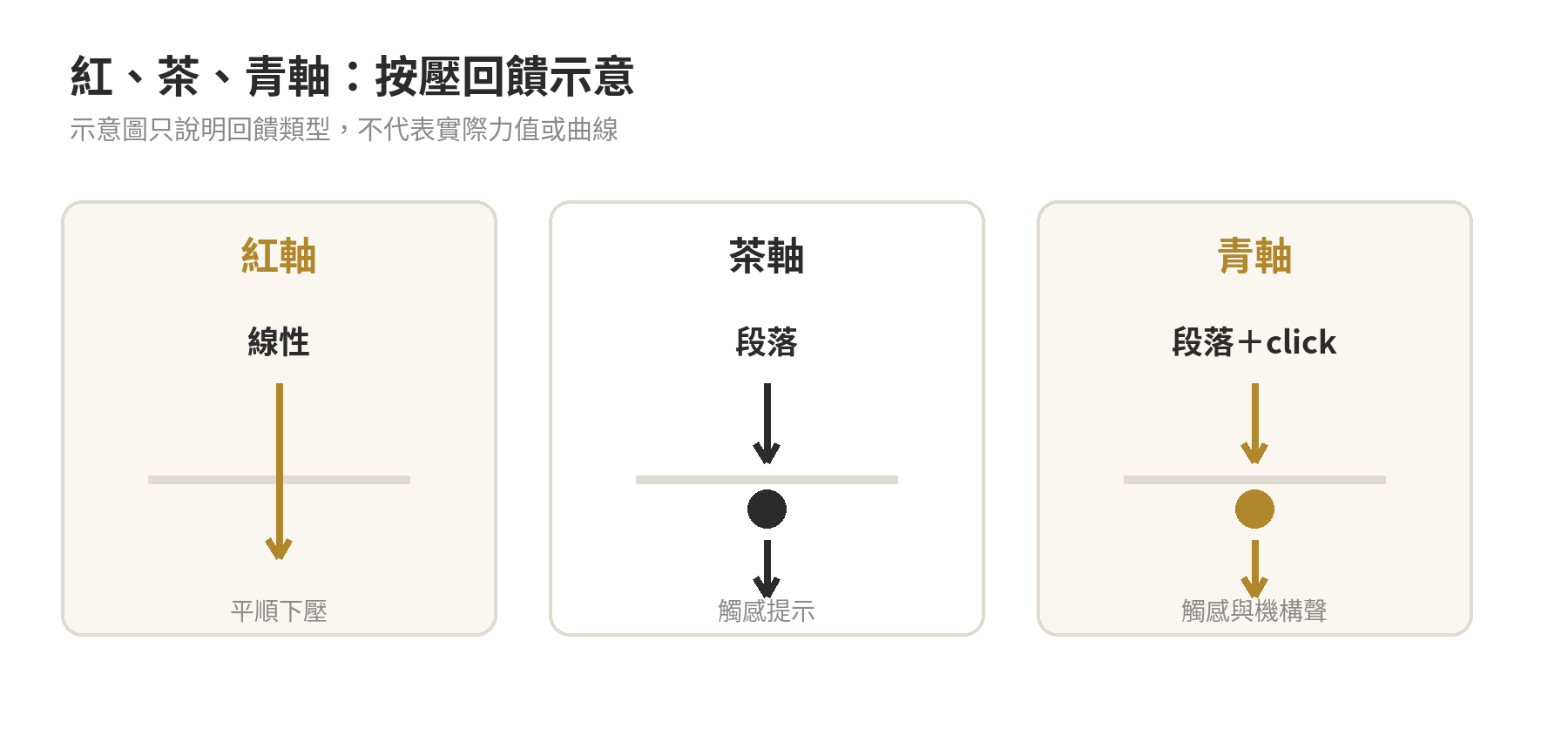 機械鍵盤軸體怎麼選:青軸、茶軸、紅軸的觸發力與聲音差異 線性紅軸一路下壓、茶軸有觸感段落、青軸有段落與 click 聲;示意各軸回饋類型,不代表實際力曲線。