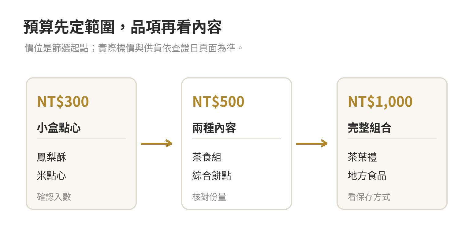 交換禮物 300/500/1000 元清單 NT$300、NT$500、NT$1,000 三種交換禮物預算對應食品禮盒方向