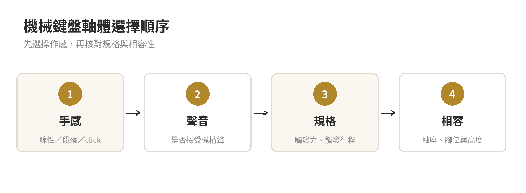 機械鍵盤軸體怎麼選:青軸、茶軸、紅軸的觸發力與聲音差異 軸體選購流程:先選擇線性、段落或 click 回饋,再確認聲音接受度,接著比觸發力與行程,最後查軸座及腳位相容性。