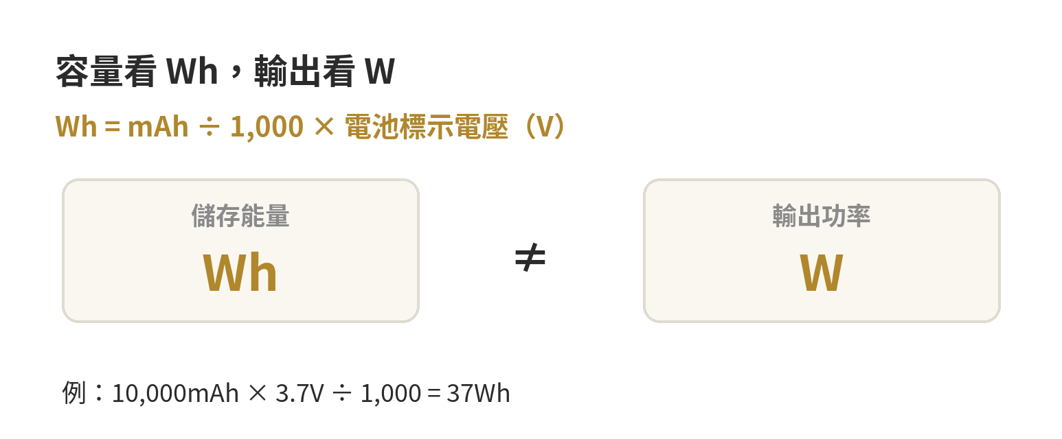 行動電源怎麼挑:容量換算、快充規格、能不能帶上飛機 行動電源容量換算示意:mAh 除以一千再乘電池電壓得到 Wh,並區分儲能 Wh 與輸出功率 W。