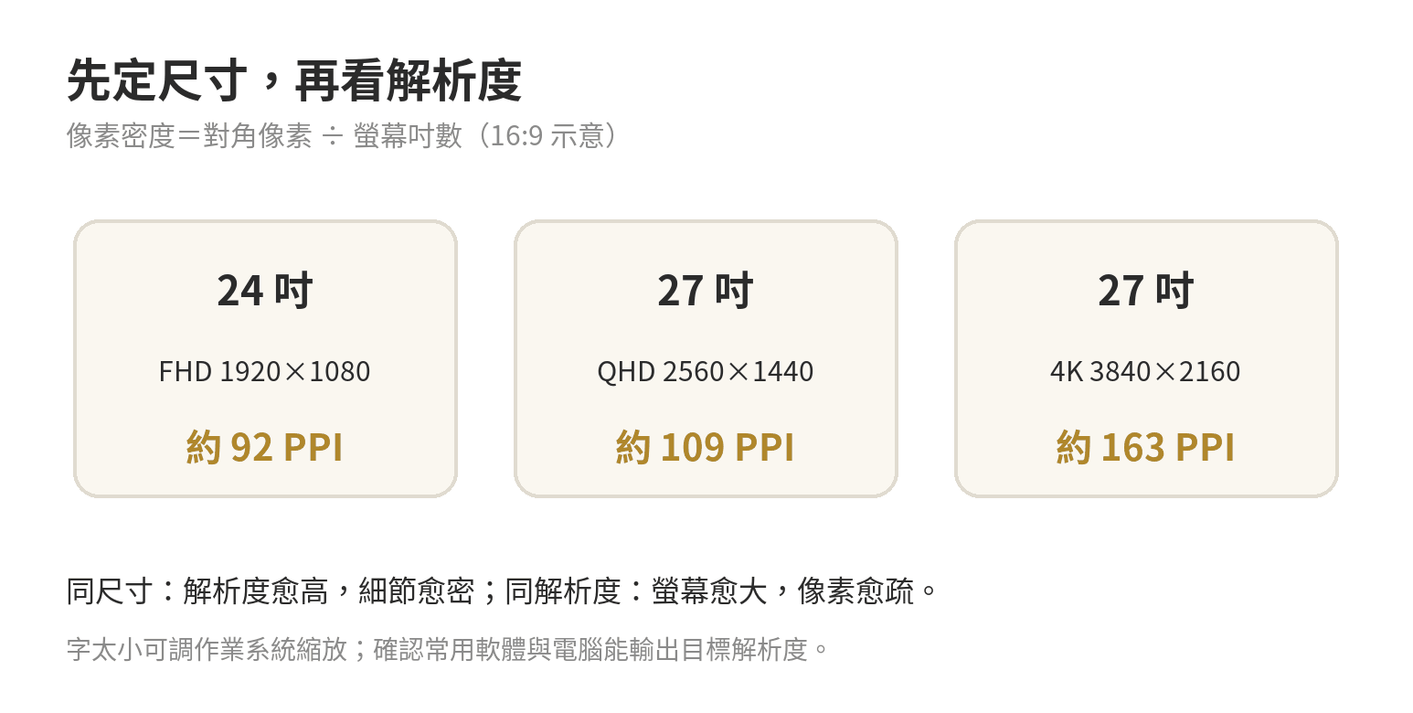 24 吋 Full HD、27 吋 QHD 和 27 吋 4K 的像素密度示意